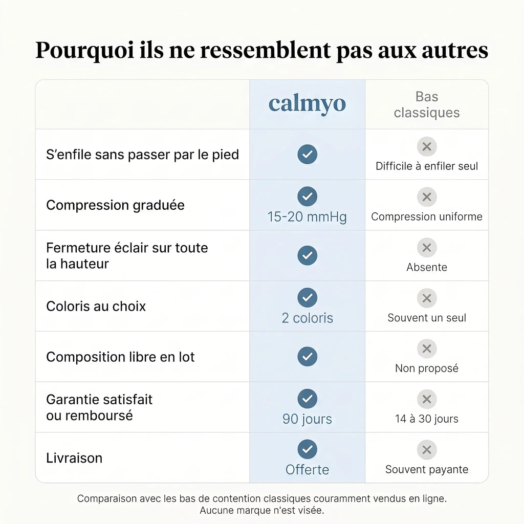 Comparatif des bas de contention Calmyo et des bas classiques
