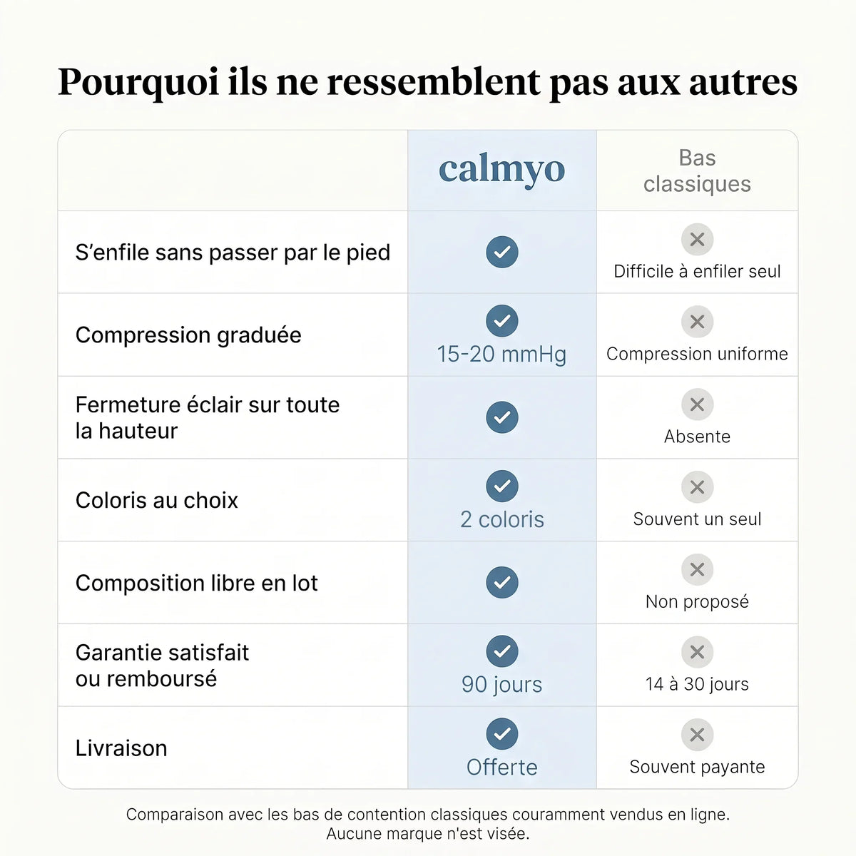 Comparatif des bas de contention Calmyo et des bas classiques